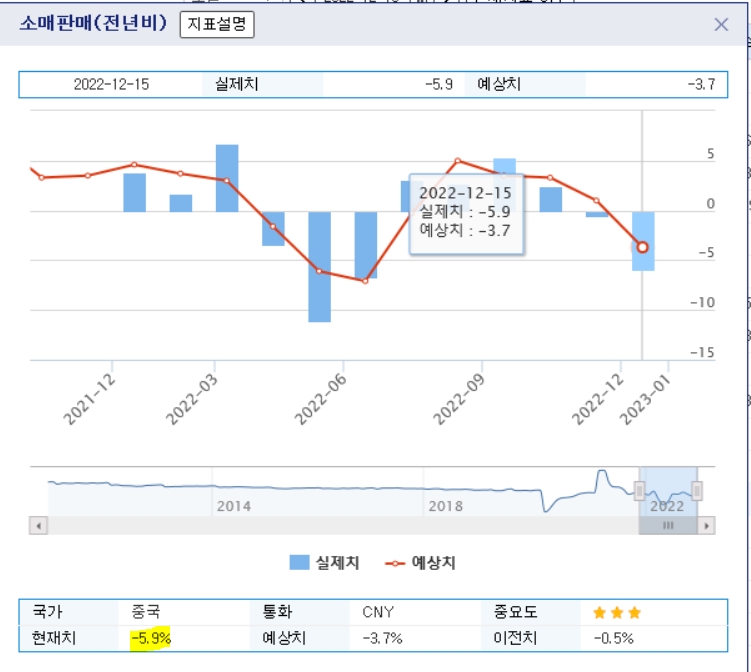 중국 소매판매 2021년 11월~2022년 11월 기간 전년대비 월별 등락률 그래프