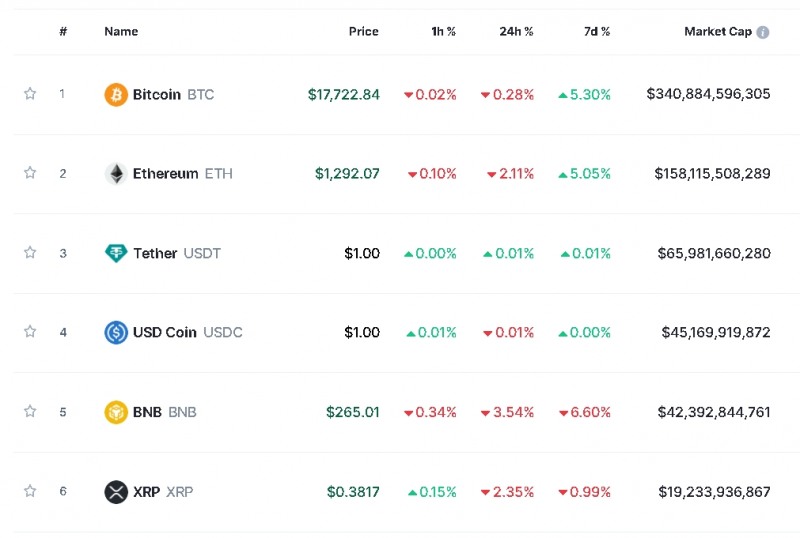 사진=글로벌 코인시황 중계사이트 코인마켓캡 캡처, 15일 오후 1시 26분 현재(한국시간 기준) 시총 1~6위 가격