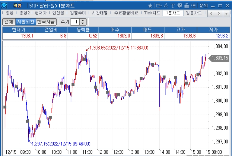 자료=2022년 12월 15일 달러/원 1분차트, 출처: 코스콤CHECK