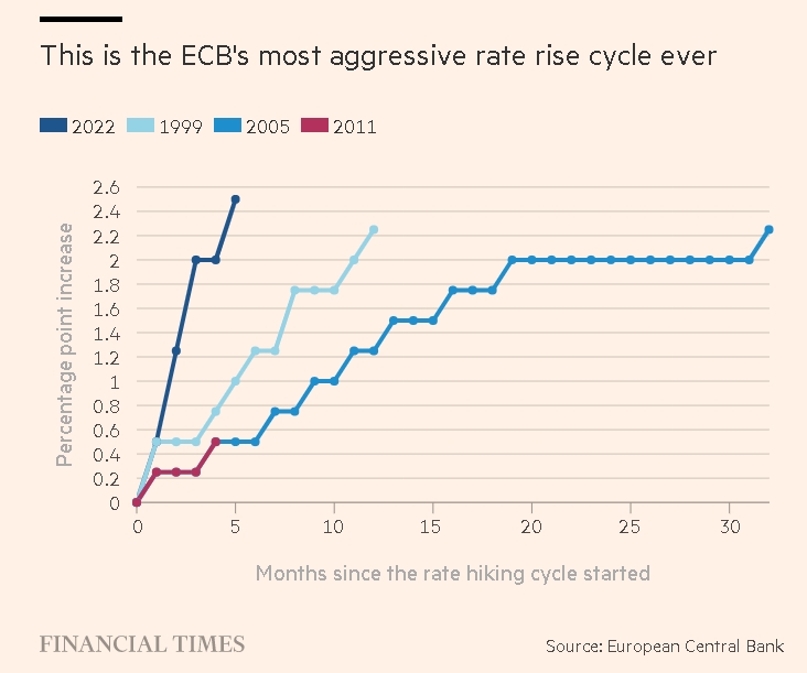 자료=파이낸셜타임즈, 1999년 이후 ECB 긴축 주기별 금리인상 속도 비교 그래프