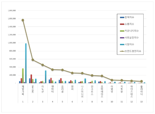 제일기획, 광고 상장기업 브랜드평판 12월 1위…"평판지수↑"
