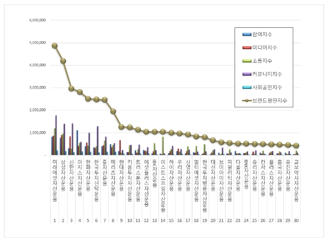 미래에셋자산운용, 자산운용사 브랜드평판 12월 빅데이터 분석 선두
