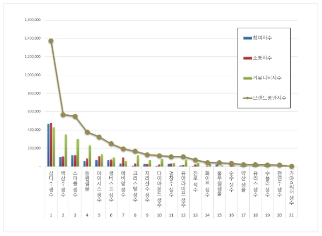삼다수, 생수 브랜드평판 12월 빅데이터 분석 톱…"평판지수 하락"