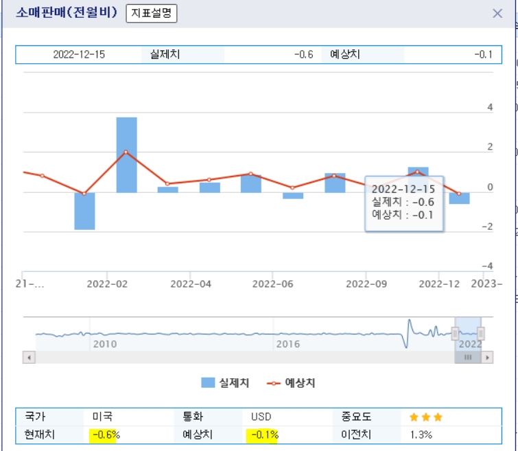 (상보) 미 11월 소매판매 전월비 0.6% 줄며 예상(-0.2%) 하회