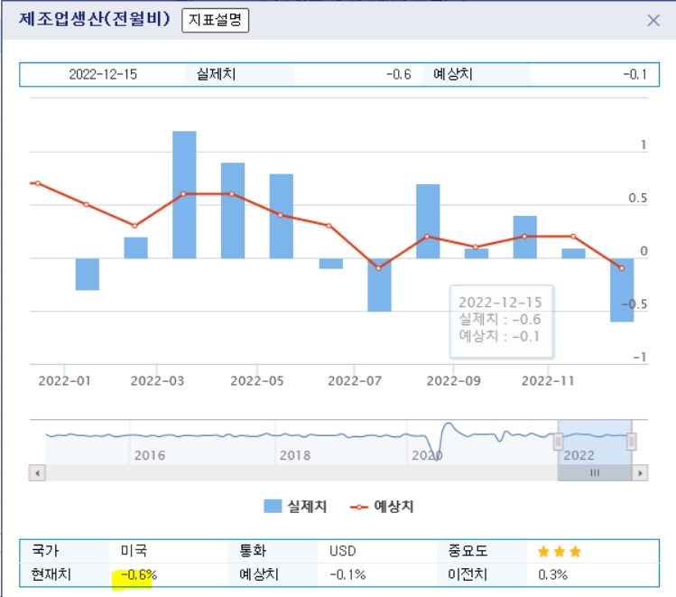 (상보) 미 11월 소매판매 전월비 0.6% 줄며 예상(-0.2%) 하회