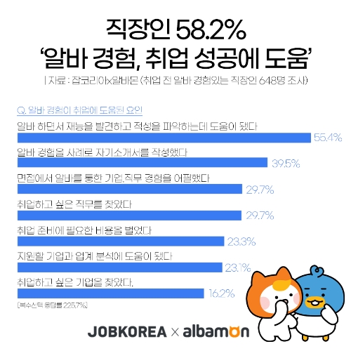 직장인 58.2% “알바 경험, 취업 성공에 도움됐다”