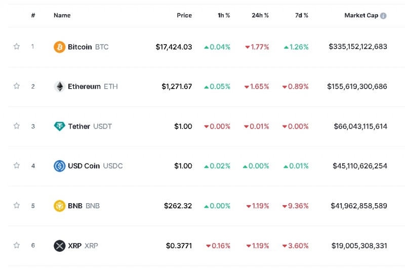 사진=글로벌 코인시황 중계사이트 코인마켓캡 캡처, 16일 오후 1시 17분 현재(한국시간 기준) 시총 1~6위 가격
