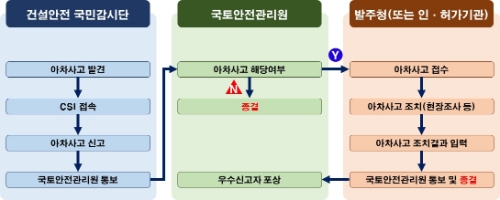 건설안전 국민감시단 운영절차 / 제공 = 국토안전관리원