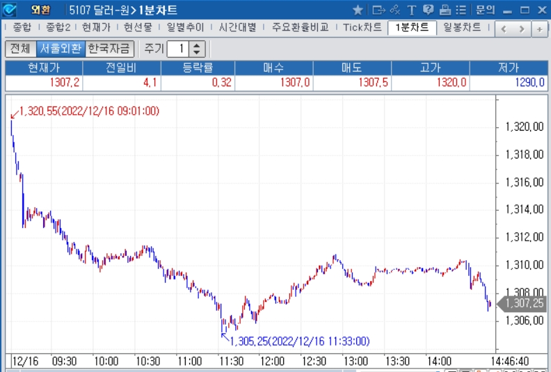 자료=2022년 12월 16일 오후 2시 47분 전후 달러/원 1분차트, 출처: 코스콤CHECK