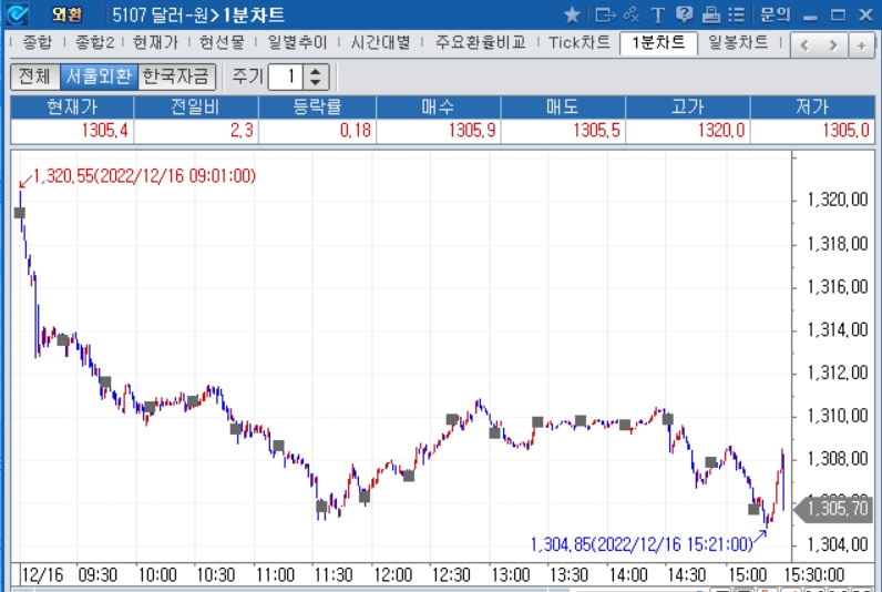 자료=2022년 12월 16일 달러/원 1분차트, 출처: 코스콤CHECK