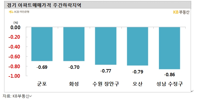 KB기준 서울아파트 한주간 0.36% 하락..강동, 마포, 관악, 구로 0.5% 이상 급락