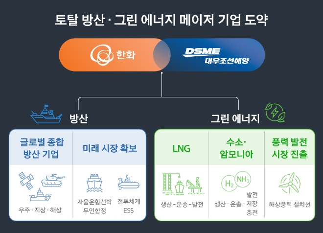 한화, 대우조선해양 인수 본계약 체결…시너지 창출로 글로벌 방산 기업 도약 발판