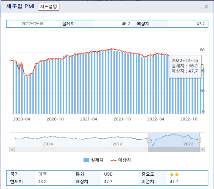 자료=미국 S&P글로벌 제조업 PMI 2020년 3월~2022년 12월 추이 그래프