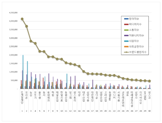 CJ제일제당, 식품 상장기업 브랜드평판 12월 빅데이터 분석 톱