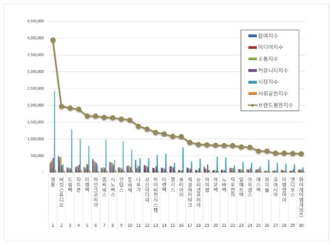 영풍, 핸드셋 상장기업 브랜드평판 12월 빅데이터 분석 선두