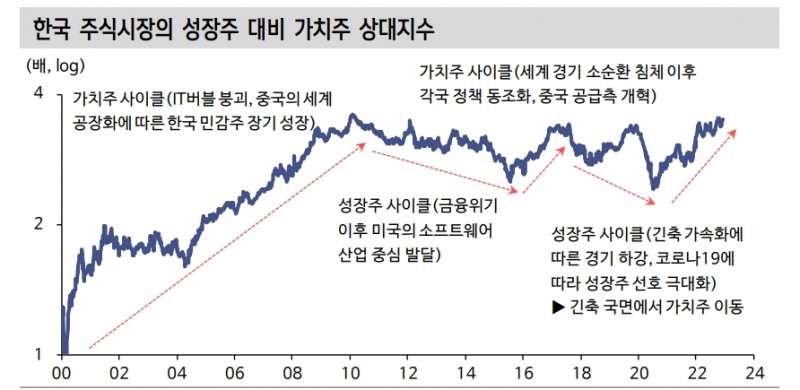 한국 주식시장 내 가치, 성장 스타일 점차 주기 짧아지는 중 - 신한證