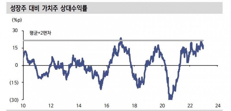 한국 주식시장 내 가치, 성장 스타일 점차 주기 짧아지는 중 - 신한證