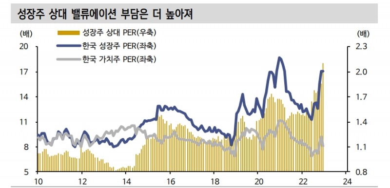 한국 주식시장 내 가치, 성장 스타일 점차 주기 짧아지는 중 - 신한證