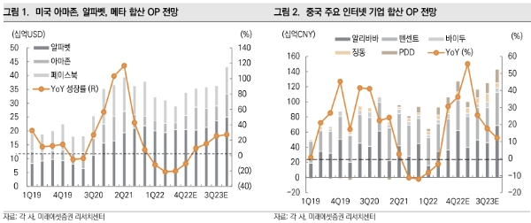 미래에셋증권, "11월 美·中 전자상거래 실적 예상치 밑돌아"
