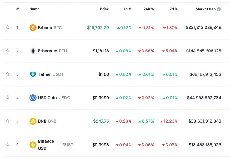 사진=글로벌 코인시황 중계사이트 코인마켓캡 캡처, 19일 오후 1시 12분 현재(한국시간 기준) 시총 1~6위 가격