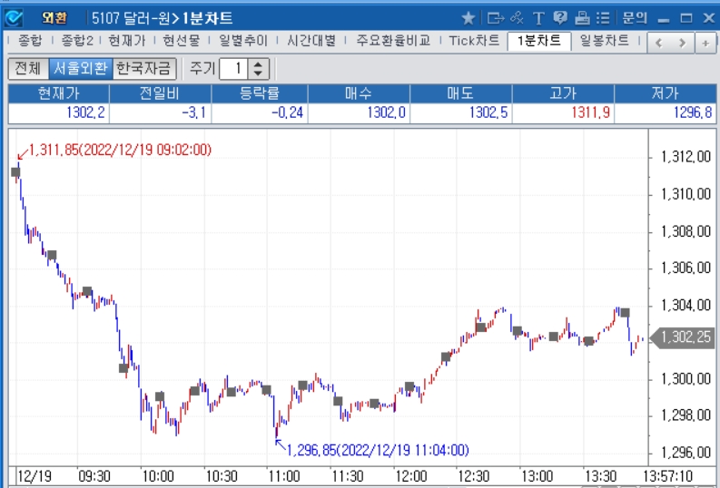 자료=2022년 12월 19일 오후 1시 57분 전후 달러/원 1분차트, 출처: 코스콤CHECK