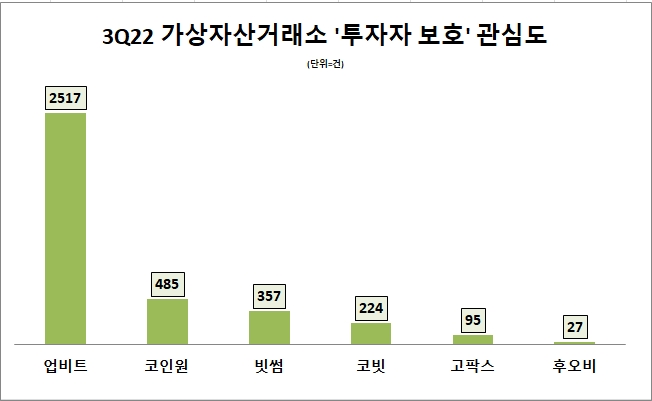 업비트, 3분기 '투자자 보호' 관심도 '압도적 1위'…코인원·빗썸 순