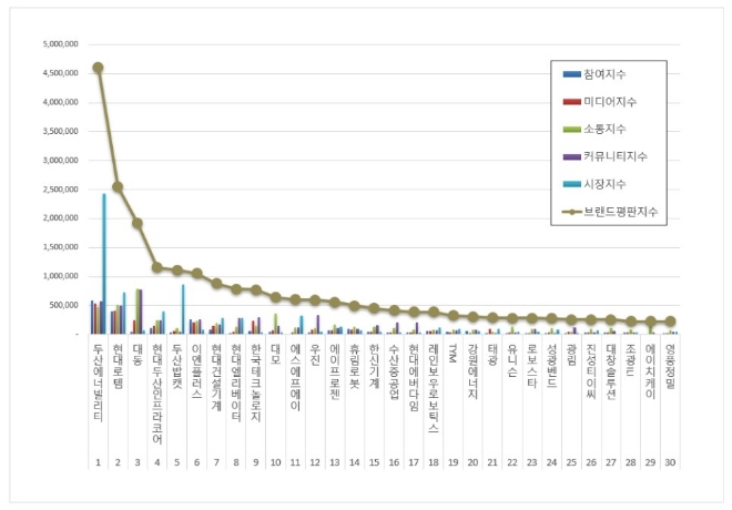 두산에너빌리티, 기계 상장기업 브랜드평판 12월 1위…"평판지수는↓"