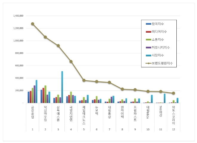 금강공업, 건축제품 상장기업 브랜드평판 12월 톱…"덕신하우징·삼목에스폼 순"