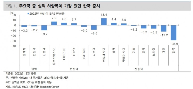 한국 기업 실적전망 하향폭 주요국 중 가장 높았다 - 대신證