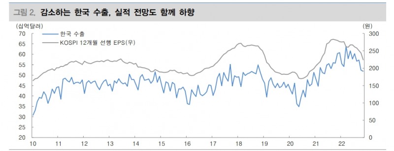 한국 기업 실적전망 하향폭 주요국 중 가장 높았다 - 대신證