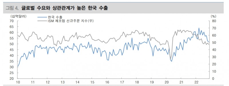 한국 기업 실적전망 하향폭 주요국 중 가장 높았다 - 대신證