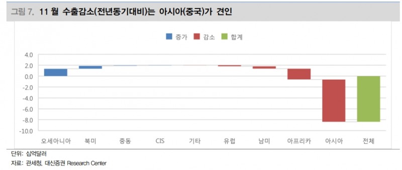 한국 기업 실적전망 하향폭 주요국 중 가장 높았다 - 대신證