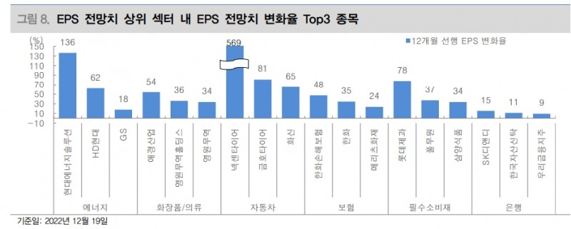한국 기업 실적전망 하향폭 주요국 중 가장 높았다 - 대신證