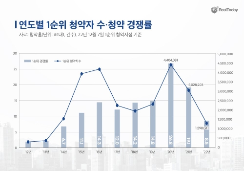 분양시장 한파경보… 8년만에 한 자릿수 청약경쟁률 기록 / 이미지 제공 = 리얼투데이
