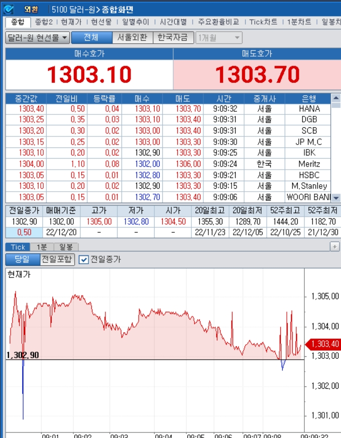 자료=2022년 12월 20일 개장 이후 달러/원 종합화면, 출처: 코스콤CHECK