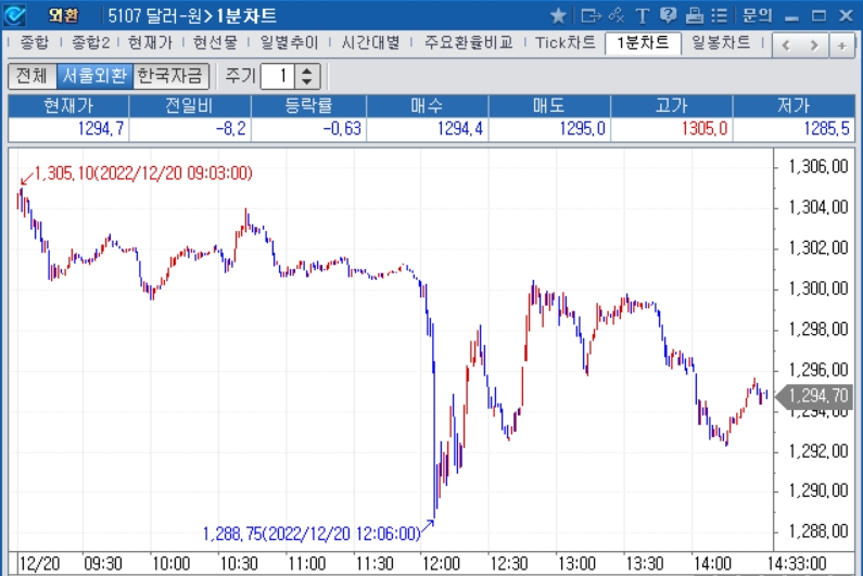 자료=2022년 12월 20일 오후 2시 33분 전후 달러/원 1분차트, 출처: 코스콤CHECK