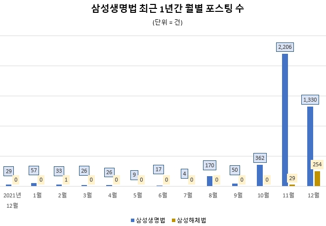 국민들 "삼성생명법은 삼성 해체위한 소급입법" 반대 주류…옹호 목소리는 소수