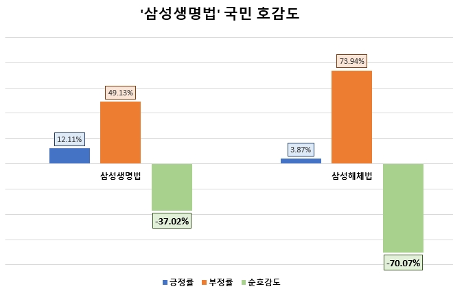순호감도= 긍정률-부정률.이 수치가 낮을수록 호감도도 낮다. / 자료 = 데이터앤리서치