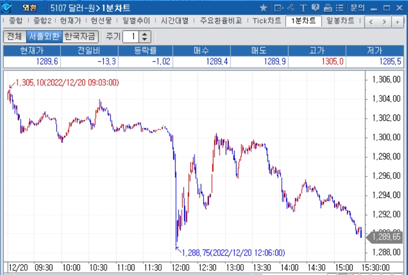 자료=2022년 12월 20일 달러/원 1분차트, 출처: 코스콤CHECK