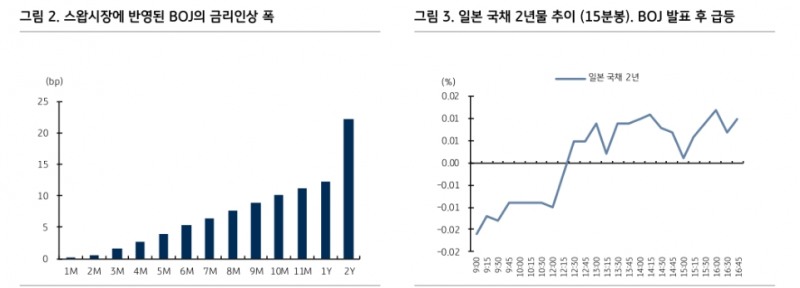 BOJ 정책변화, 일본의 해외채권 투자수요 감소로 이어질 것 - KB證