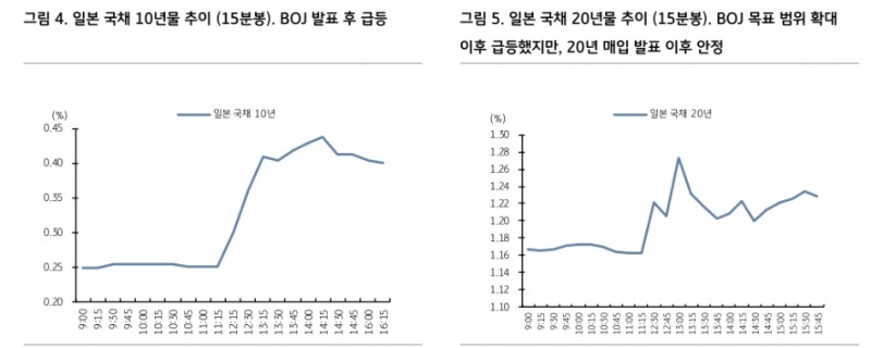 BOJ 정책변화, 일본의 해외채권 투자수요 감소로 이어질 것 - KB證