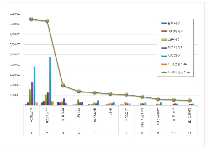 롯데칠성, 음료 상장기업 브랜드평판 12월 1위…"하이트진로·제주맥주 순"