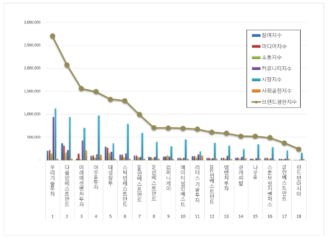 우리기술투자, 창업투자 상장기업 브랜드평판 12월 톱…"평판지수는↓"
