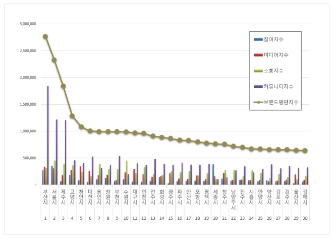 부산시, 대한민국 도시 브랜드평판 12월 빅데이터 분석 톱