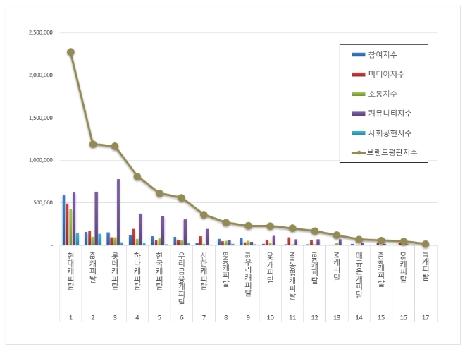 현대캐피탈, 여신전문금융 브랜드평판 12월 빅데이터 분석 선두