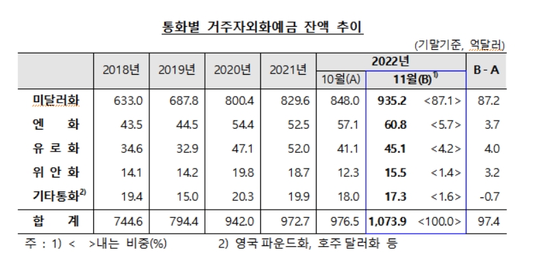 자료=한국은행 '2022년 11월중 거주자외화예금 동향'