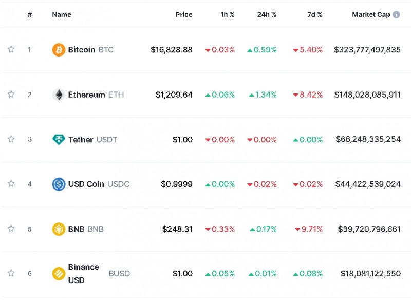 사진=글로벌 코인시황 중계사이트 코인마켓캡 캡처, 21일 오후 1시 22분 현재(한국시간 기준) 시총 1~6위 가격