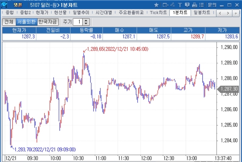 자료=2022년 12월 21일 오후 1시 38분 전후 달러/원 1분차트, 출처: 코스콤CHECK