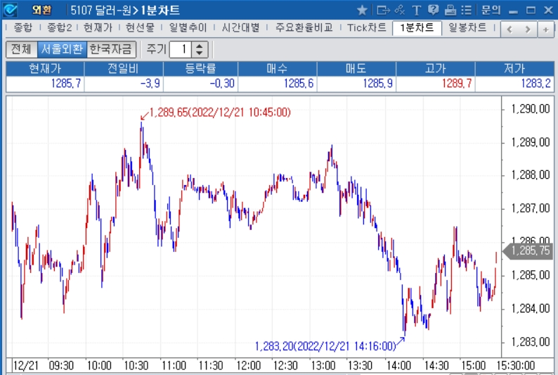 자료=2022년 12월 21일 달러/원 1분차트, 출처: 코스콤CHECK