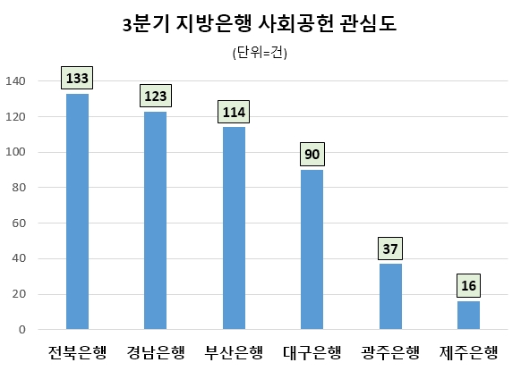 전북은행, 3분기 지방은행 중 사회공헌 관심도 선두…경남·부산은행 순